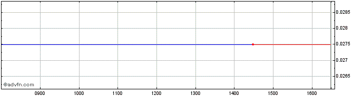 Intraday Alexander Mining Share Price Chart for 26/4/2024