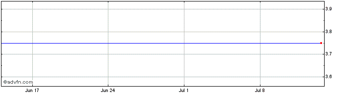1 Month Abraxus Share Price Chart