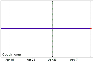 1 Month AZ Electro. Chart