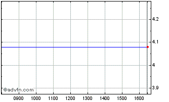 Intraday Alizyme Chart