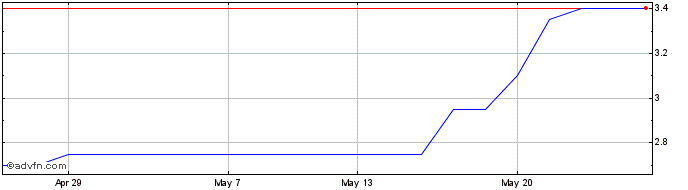 1 Month B90 Share Price Chart
