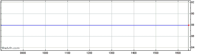 Intraday City Lon.4.2%  Price Chart for 05/5/2024
