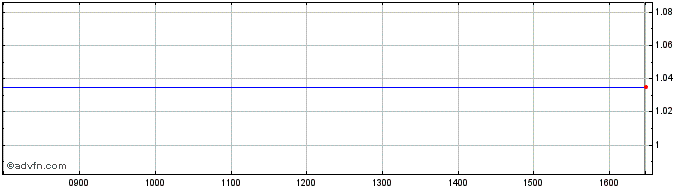 Intraday Bluecrest C $ Share Price Chart for 17/4/2024