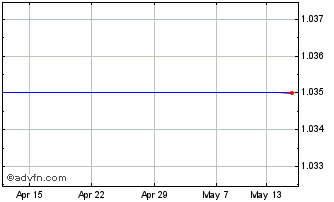 1 Month Bluecrest C $ Chart