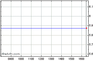 Intraday Beale Chart