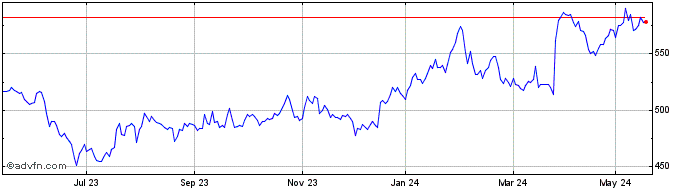 1 Year Barr (a.g.) Share Price Chart