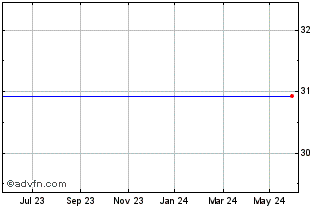 1 Year Bam Groep (Kon) Chart