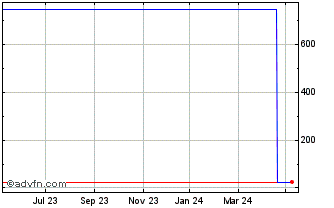 1 Year Blackrck AB £ Chart