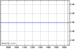 Intraday Baskerville Capital Chart