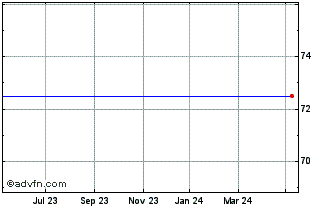 1 Year Baronsmead VCT 5 Chart