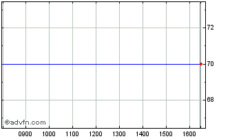 Intraday Lewis (J)5%Pf Chart