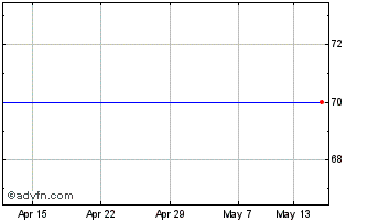 1 Month Lewis (J)5%Pf Chart