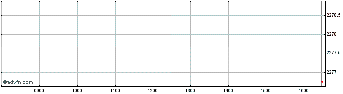 Intraday Jpm Bb Us Sc A  Price Chart for 16/4/2024