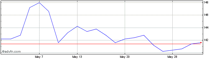 1 Month Bellevue Healthcare Share Price Chart