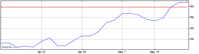 1 Month Tritax Big Box Reit Share Price Chart