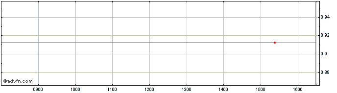 Intraday Bluecrest BL $ Share Price Chart for 09/5/2024