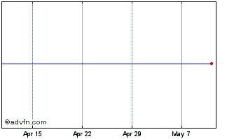 1 Month Bca Marketplace Chart