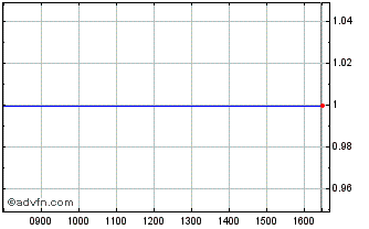 Intraday Blue Capital Chart