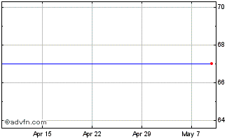 1 Month Bacanora Lithium Chart