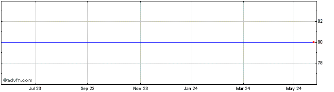 1 Year Lewis Php.5%Pf  Price Chart