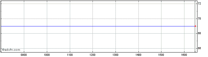 Intraday Cov.bs.27  Price Chart for 03/5/2024