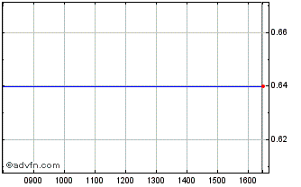 Intraday Bede Chart