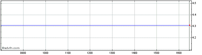 Intraday Berkeley Technology Share Price Chart for 26/4/2024