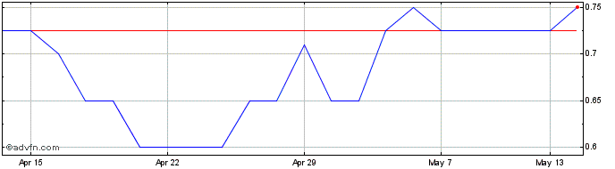 1 Month Beowulf Mining Share Price Chart