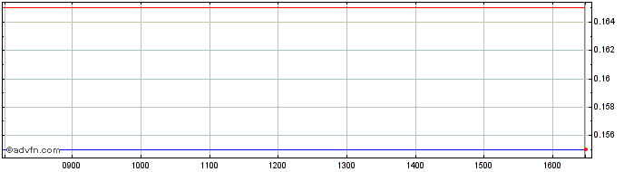 Intraday Bens Creek Share Price Chart for 16/4/2024