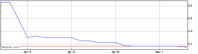 1 Month Bens Creek Share Price Chart