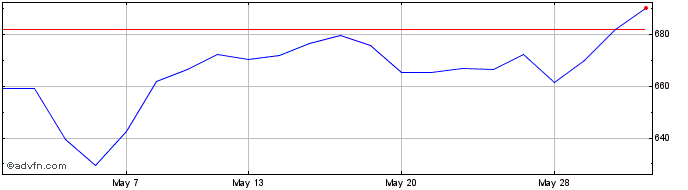 1 Month Beazley Share Price Chart
