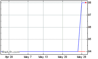 1 Month Blackfinch Spring Vct Chart