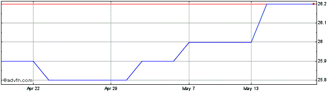 1 Month Boussard & Gavaudan Share Price Chart
