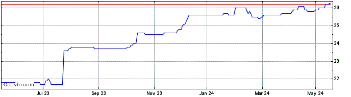 1 Year Boussard & Gavaudan Share Price Chart