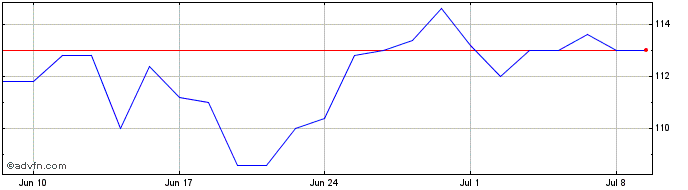 1 Month Baillie Gifford Shin Nip... Share Price Chart