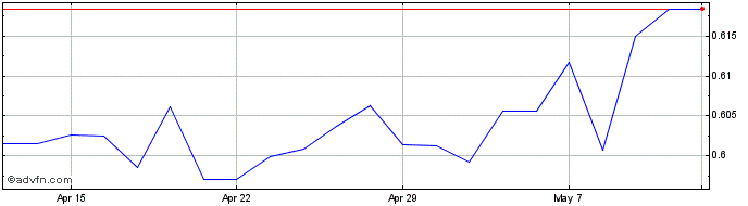 1 Month Sofix Ucits Etf  Price Chart