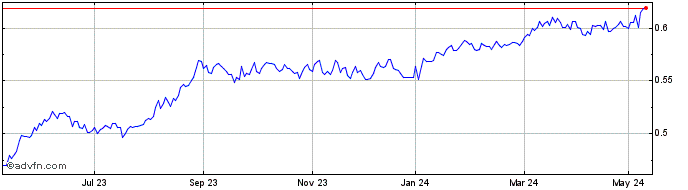 1 Year Sofix Ucits Etf  Price Chart