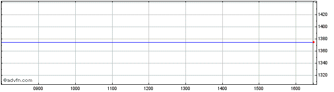 Intraday BH Credit. £ Share Price Chart for 19/4/2024
