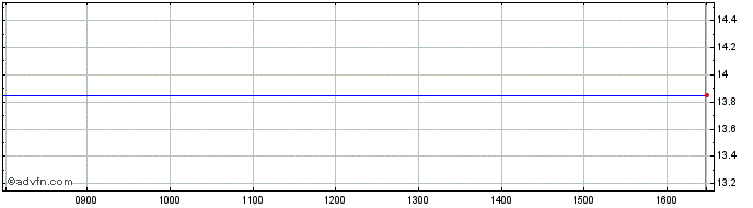 Intraday BH Credit. $ Share Price Chart for 26/4/2024