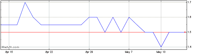 1 Month Bradda Head Lithium Share Price Chart