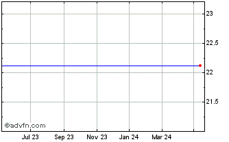 1 Year Bluehone Vct2 Chart