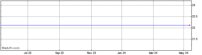 1 Year Bluehone Vct2 Share Price Chart