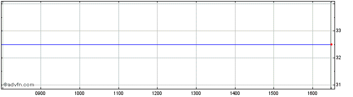 Intraday Bluehone Vct2 C Share Price Chart for 26/4/2024