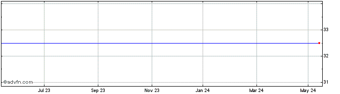 1 Year Bluehone Vct2 C Share Price Chart