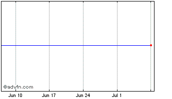 1 Month Biffa Chart