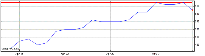 1 Month Billington Share Price Chart