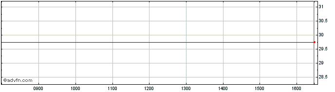 Intraday Biofocus Share Price Chart for 17/4/2024