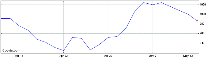 1 Month Biotech Growth Share Price Chart