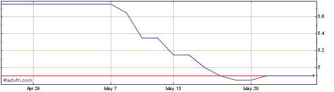 1 Month Blackbird Share Price Chart