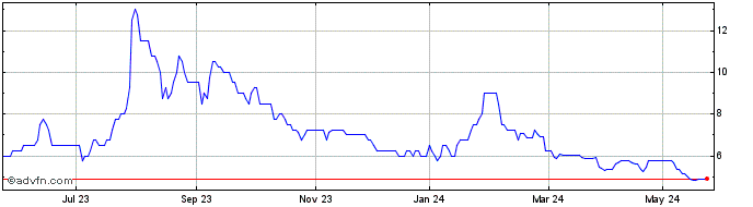 1 Year Blackbird Share Price Chart